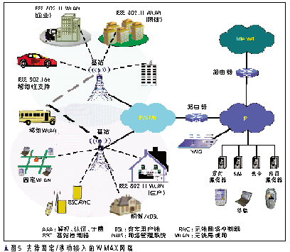 基于ieee 802.16系列标準的wimax的系統開發-電(diàn)子發燒友網