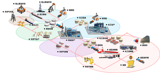 石油化工(gōng)的工(gōng)業互聯網:不自造,就沒出路